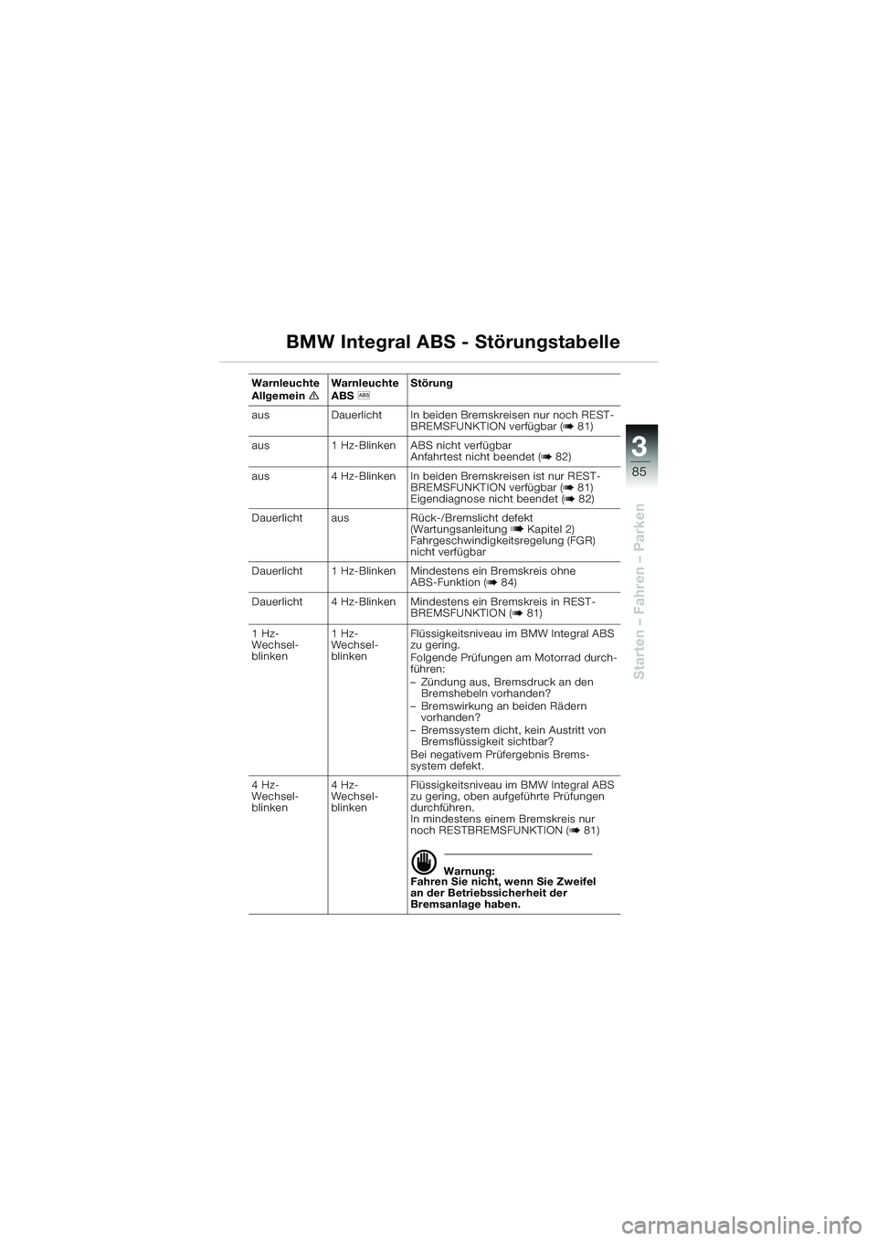 BMW MOTORRAD K 1200 LT 2002  Betriebsanleitung (in German) 3
85
Starten – Fahren – Parken
BMW Integral ABS - Störungstabelle
Warnleuchte 
AllgemeineWarnleuchte 
ABSl Störung
aus Dauerlicht In beiden Bremskreisen nur noch REST-
BREMSFUNKTION verfügbar (