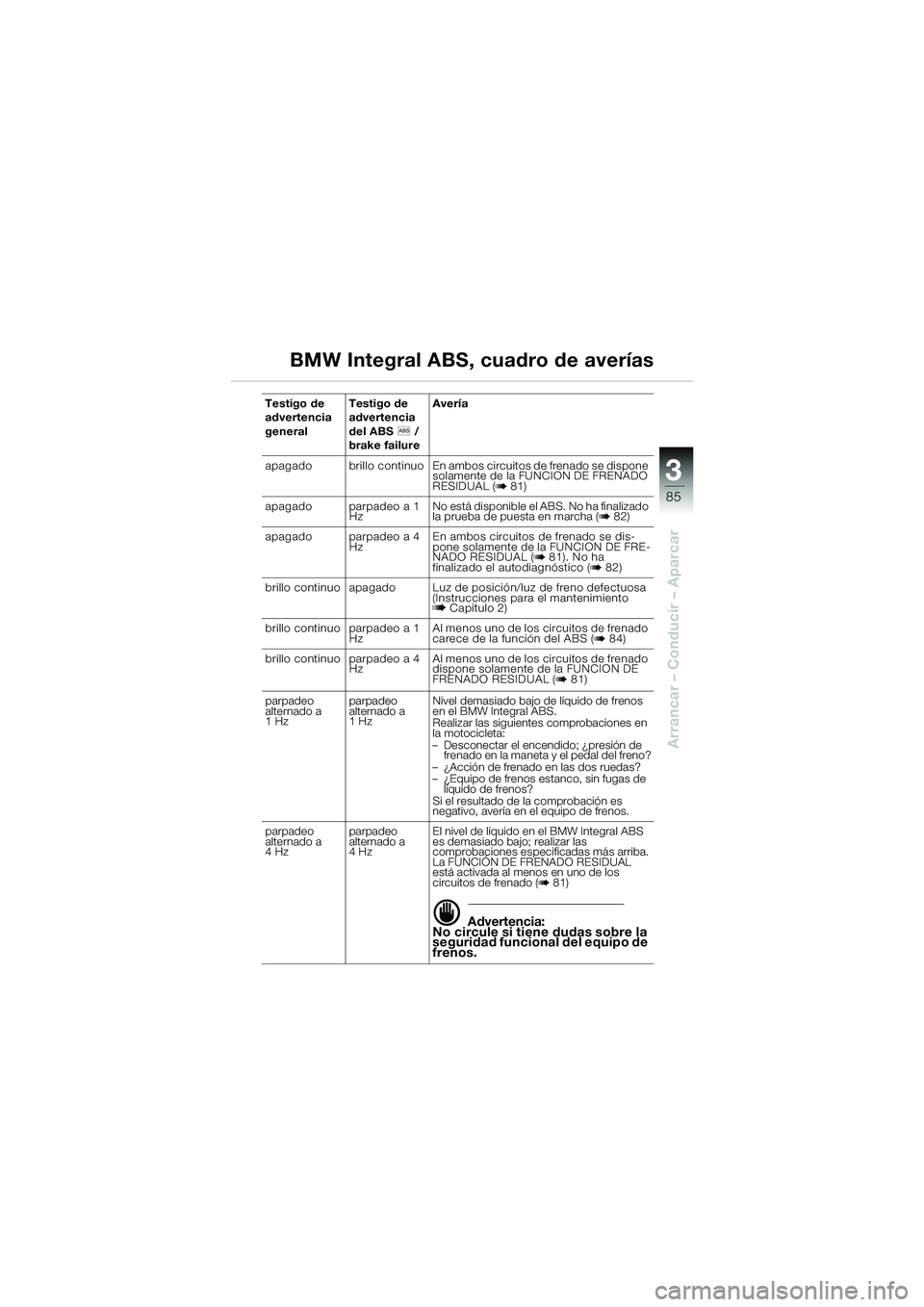 BMW MOTORRAD K 1200 LT 2002  Manual de instrucciones (in Spanish) 3
85
Arrancar – Conducir – Aparcar
BMW Integral ABS, cuadro de averías
Testigo de 
advertencia 
generalTestigo de 
advertencia 
del ABSl /
brake failureAvería
apagado brillo  continuo En ambos c