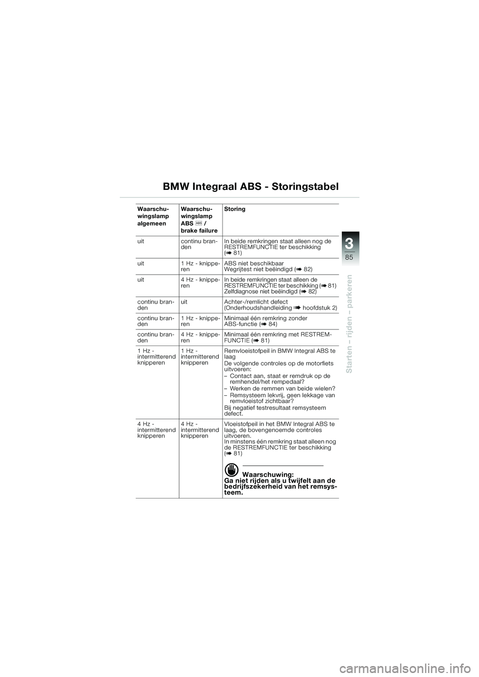 BMW MOTORRAD K 1200 LT 2002  Handleiding (in Dutch) 3
85
Starten – rijden – parkeren
BMW Integraal ABS - Storingstabel
Waarschu-
wingslamp 
algemeenWaarschu-
wingslamp 
ABSl /
brake failureStoring
uit continu bran-
denIn beide remkringen staat alle