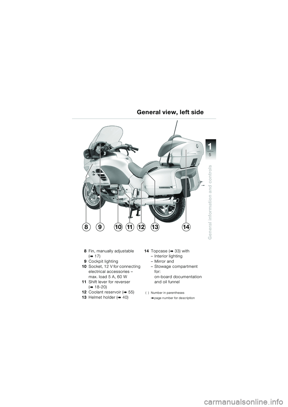 BMW MOTORRAD K 1200 LT 2005  Riders Manual (in English) 5
General information and controls
1
General view, left side
8Fin, manually adjustable 
(
b17)
9 Cockpit lighting
10 Socket, 12 V for connecting 
electrical accessories – 
max. load 5A,60W 
11 Shift