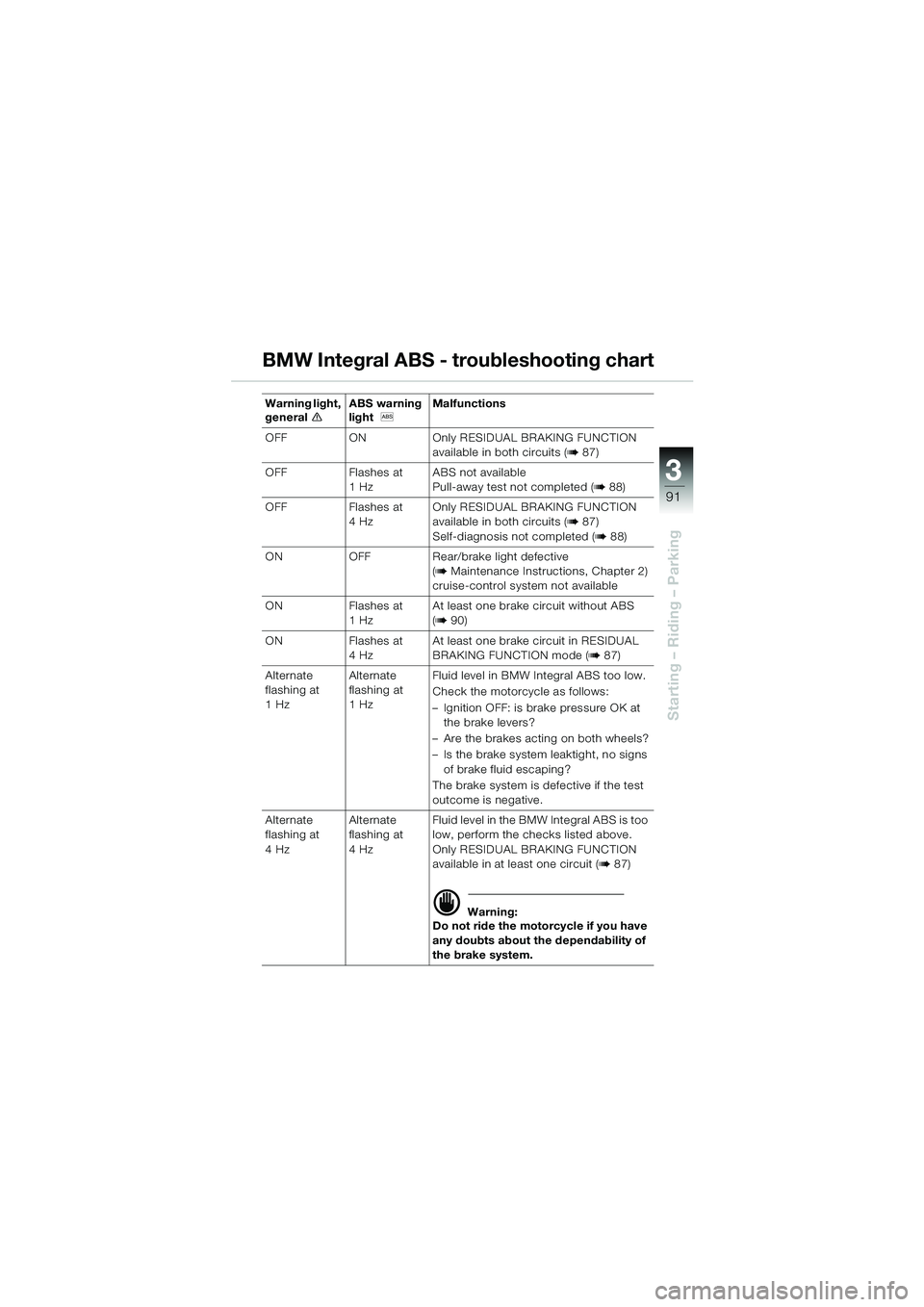 BMW MOTORRAD K 1200 LT 2005  Riders Manual (in English) 3
91
Starting – Riding – Parking
BMW Integral ABS - troubleshooting chart
Warning light, 
generaleABS warning 
light 
l  Malfunctions
OFF ON Only RESIDUAL BRAKING FUNCTION  available in both circu