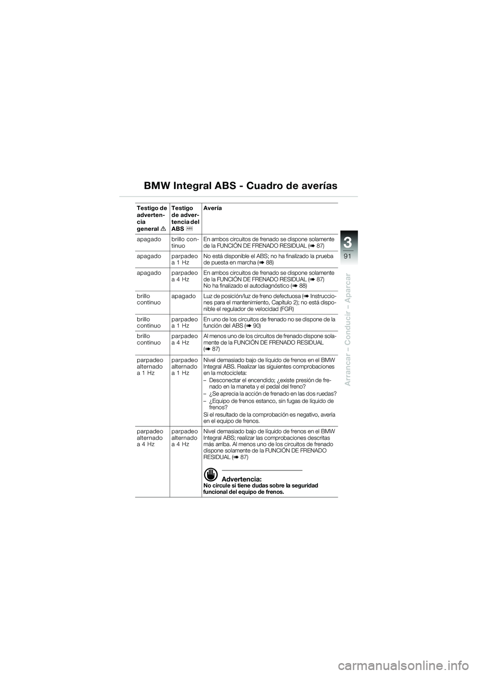 BMW MOTORRAD K 1200 LT 2005  Manual de instrucciones (in Spanish) 3
91
Arrancar – Conducir – Aparcar
BMW Integral ABS - Cuadro de averías
Testigo de 
adverten-
cia 
generaleTestigo 
de adver-
tencia del 
ABS
l  Avería
apagado brillo con- tinuo
En ambos circuit