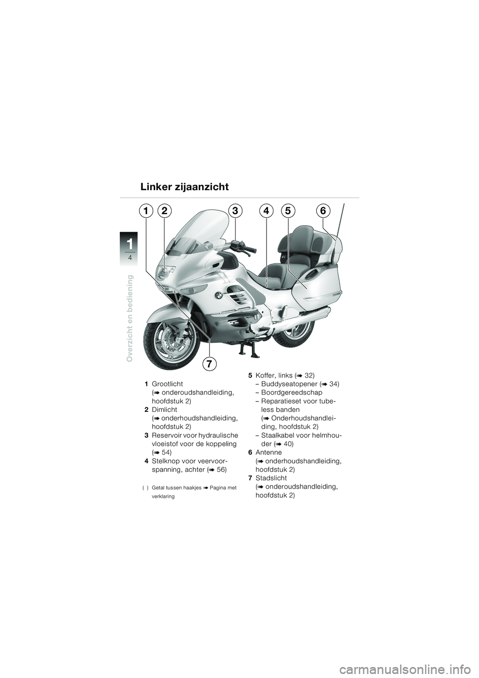 BMW MOTORRAD K 1200 LT 2005  Handleiding (in Dutch) 4
Overzicht en bediening
1
1Grootlicht 
(
b onderoudshandleiding, 
hoofdstuk 2)
2 Dimlicht 
(
b onderhoudshandleiding, 
hoofdstuk 2)
3 Reservoir voor hydraulische 
vloeistof voor de koppeling 
(
b54)

