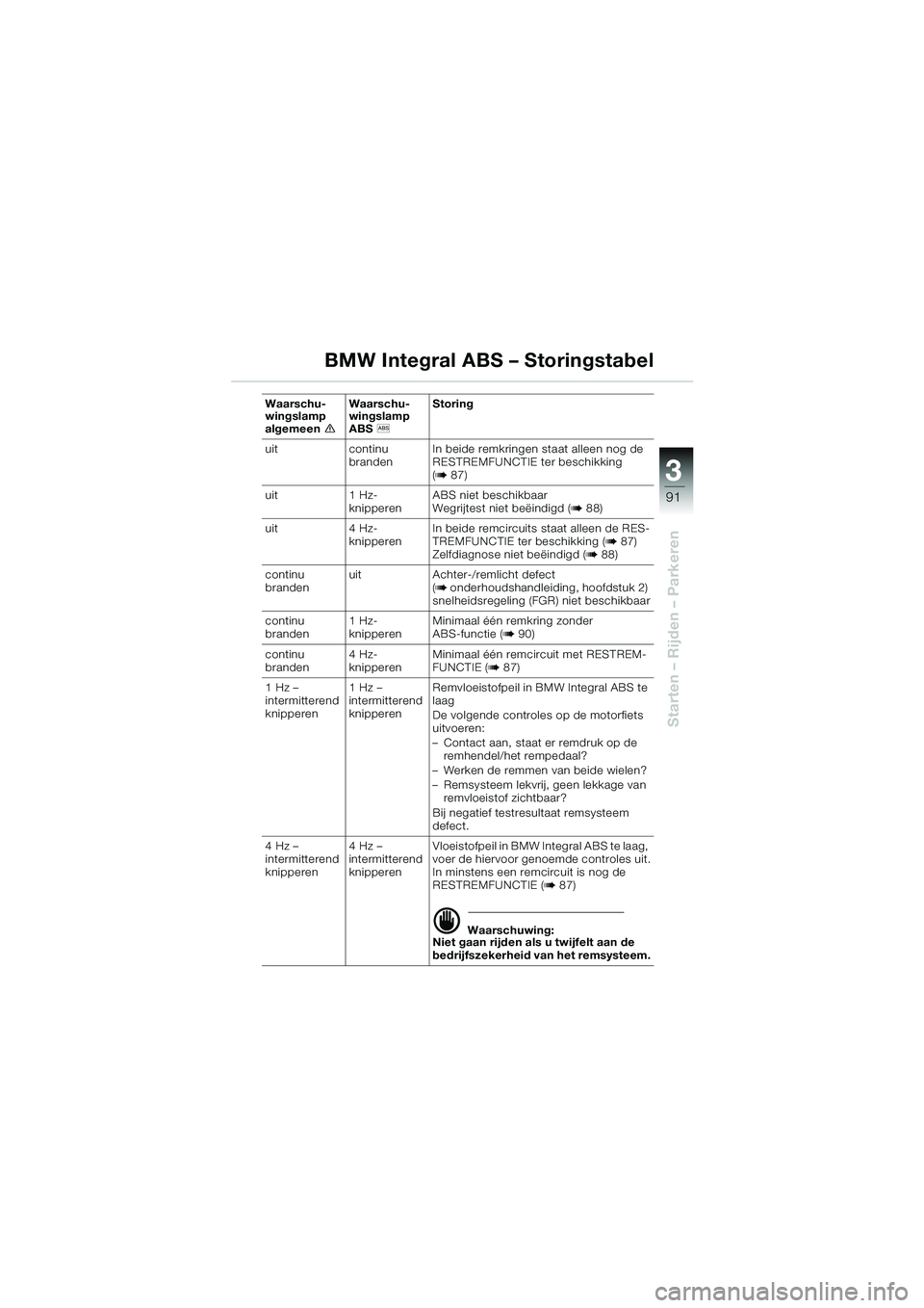 BMW MOTORRAD K 1200 LT 2005  Handleiding (in Dutch) 3
91
Starten – Rijden – Parkeren
BMW Integral ABS – Storingstabel
Waarschu-
wingslamp 
algemeen eWaarschu-
wingslamp
 
ABS l  Storing
uit continu  brandenIn beide remkringen staat alleen nog de 