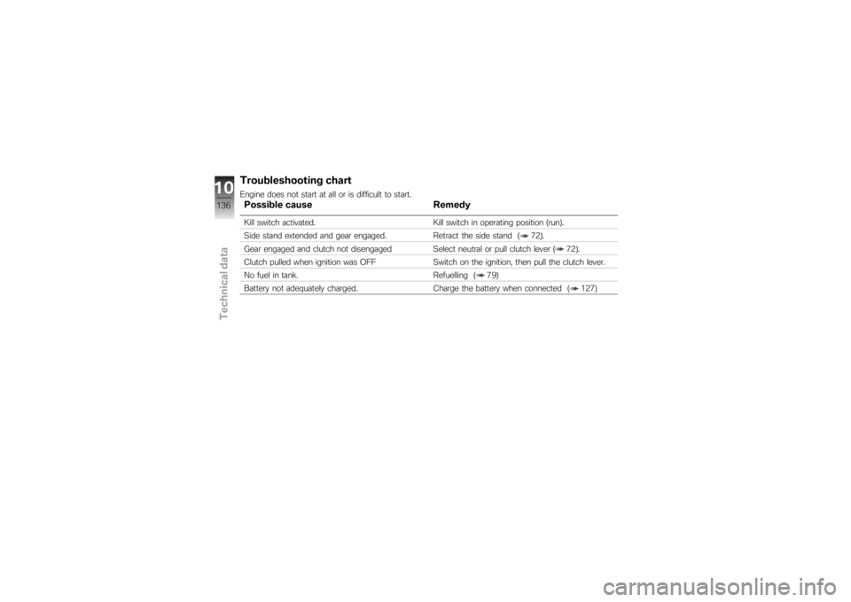 BMW MOTORRAD K 1200 R 2007  Riders Manual (in English) Troubleshooting chartEngine does not start at all or is difficult to start.Possible causeRemedyKill switch activated. Kill switch in operating position (run).
Side stand extended and gear engaged. Ret