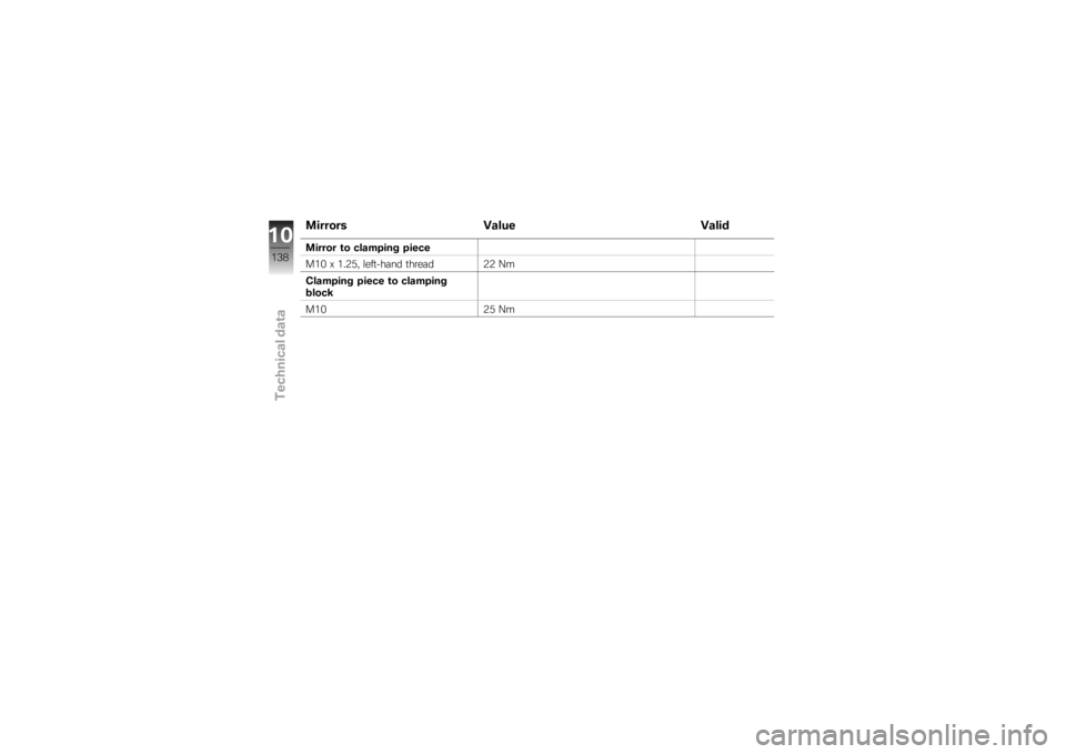 BMW MOTORRAD K 1200 R 2007  Riders Manual (in English) MirrorsValue ValidMirror to clamping piece
M10 x 1.25, left-hand thread 22 Nm
Clamping piece to clamping
block
M10 25 Nm
10138zTechnical data 