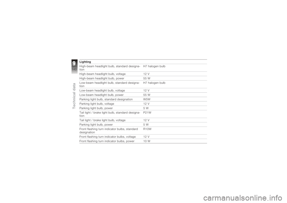 BMW MOTORRAD K 1200 R 2008  Riders Manual (in English) Lighting
High-beam headlight bulb, standard designa-
tionH7 halogen bulb
High-beam headlight bulb, voltage 12 V
High-beam headlight bulb, power 55 W
Low-beam headlight bulb, standard designa-
tion H7 