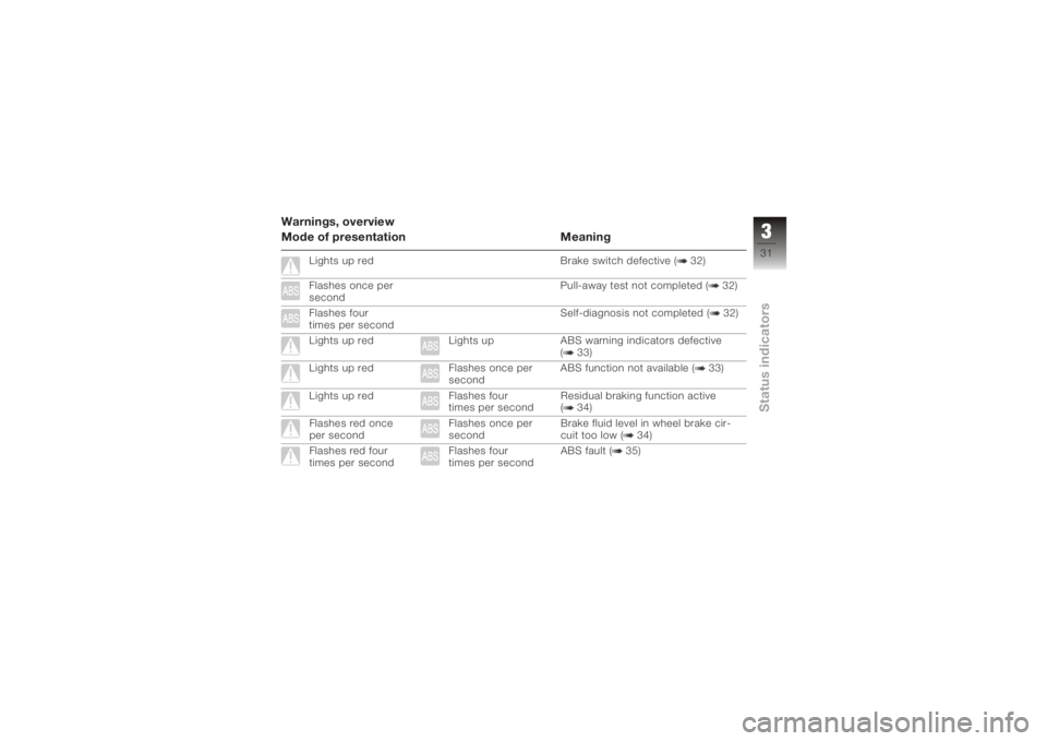 BMW MOTORRAD K 1200 R 2008  Riders Manual (in English) Warnings, overview
Mode of presentation Meaning
Lights up redBrake switch defective ( 32)
Flashes once per
second Pull-away test not completed ( 32)
Flashes four
times per second Self-diagnosis not co