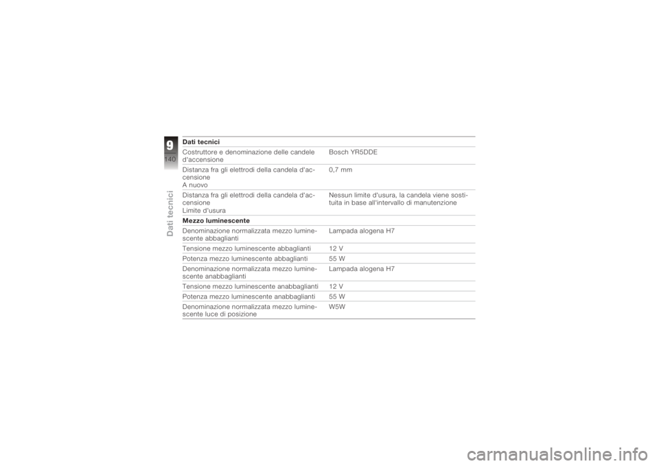 BMW MOTORRAD K 1200 R 2008  Libretto di uso e manutenzione (in Italian) Dati tecnici
Costruttore e denominazione delle candele
d'accensioneBosch YR5DDE
Distanza fra gli elettrodi della candela d'ac-
censione
A nuovo 0,7 mm
Distanza fra gli elettrodi della candela 