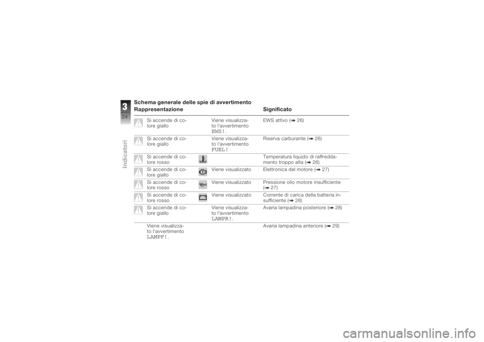 BMW MOTORRAD K 1200 R 2008  Libretto di uso e manutenzione (in Italian) Schema generale delle spie di avvertimento
Rappresentazione Significato
Si accende di co-
lore gialloViene visualizza-
to l'avvertimento
EWS!
.EWS attivo ( 26)
Si accende di co-
lore giallo Viene 