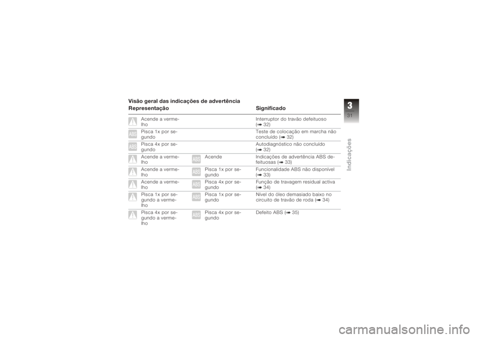 BMW MOTORRAD K 1200 R 2008  Manual do condutor (in Portuguese) Visão geral das indicações de advertência
Representação Significado
Acende a verme-
lhoInterruptor do travão defeituoso
( 32)
Pisca 1x por se-
gundo Teste de colocação em marcha não
concluí