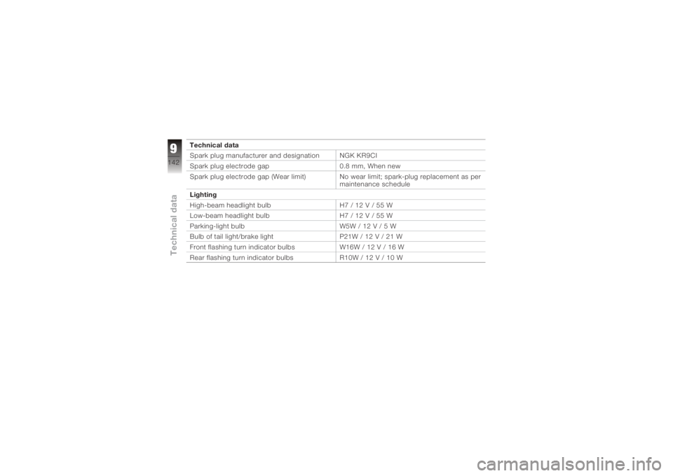 BMW MOTORRAD K 1200 S 2006  Riders Manual (in English) Technical data
Spark plug manufacturer and designation NGK KR9CI
Spark plug electrode gap0.8 mm, When new
Spark plug electrode gap (Wear limit) No wear limit; spark-plug replacement as per
maintenance