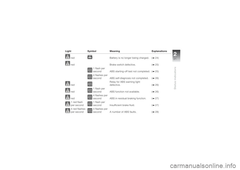 BMW MOTORRAD K 1200 S 2004  Riders Manual (in English) 221Status indicators
red Battery is no longer being charged. (
b 24)
red Brake switch defective. (b 25)
1 flash per 
second ABS starting-off test not completed. (b 25)
4 flashes per 
second ABS self-d