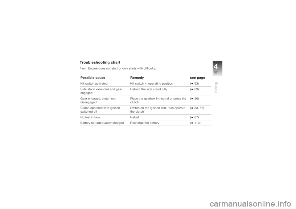 BMW MOTORRAD K 1200 S 2004  Riders Manual (in English) 457Riding
Troubleshooting chartFault: Engine does not start or only starts with difficulty.
  Possible cause Remedy see pageKill switch activated Kill switch in operating position (
b 53)
Side stand e