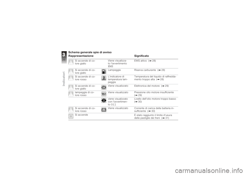 BMW MOTORRAD K 1200 GT 2006  Libretto di uso e manutenzione (in Italian) Schema generale spie di avviso
Rappresentazione Significato
Si accende di co-
lore gialloViene visualizza-
to l'avvertimento
EWS
EWS attivo ( 28)
Si accende di co-
lore giallo Lampeggia
Riserva ca