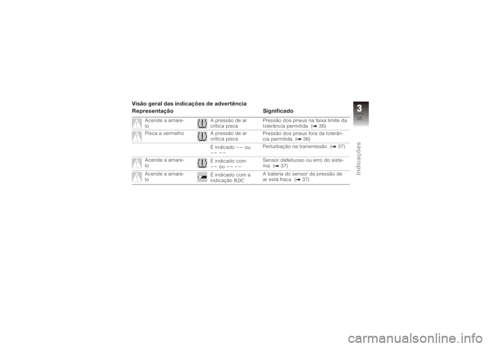 BMW MOTORRAD K 1200 GT 2006  Manual do condutor (in Portuguese) Visão geral das indicações de advertência
Representação Significado
Acende a amare-
loA pressão de ar
crítica piscaPressão dos pneus na faixa limite da
tolerância permitida ( 36)
Pisca a ver