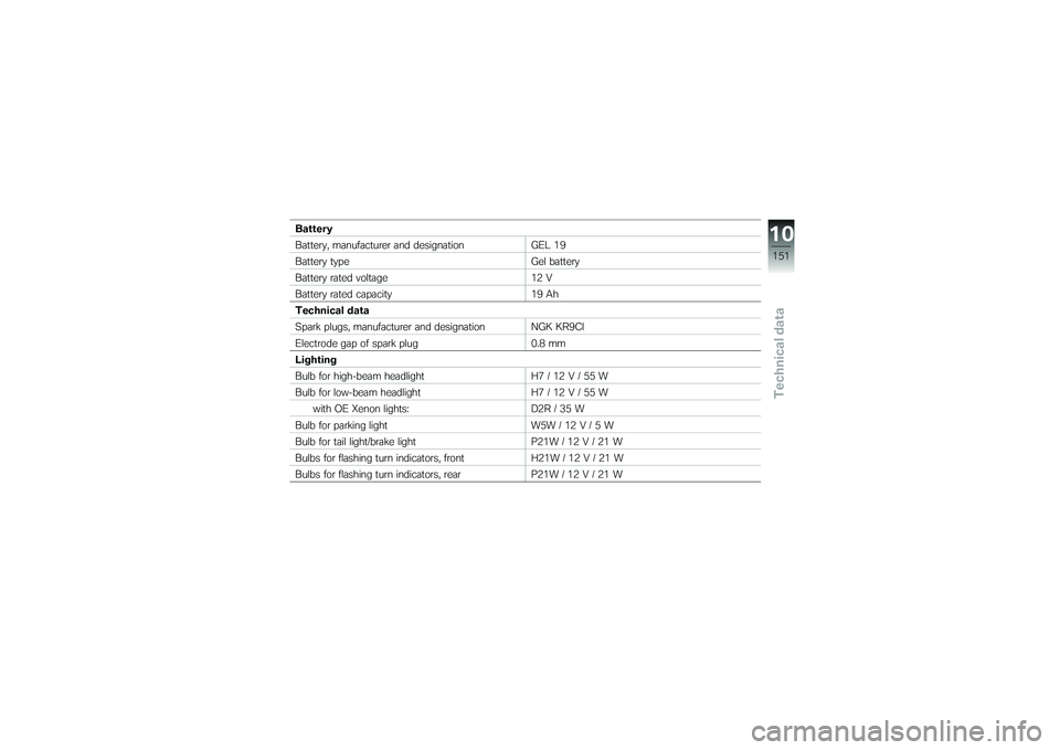 BMW MOTORRAD K 1200 GT 2007  Riders Manual (in English) Battery
Battery, manufacturer and designationGEL 19
Battery type Gel battery
Battery rated voltage 12 V
Battery rated capacity 19 Ah
Technical data
Spark plugs, manufacturer and designation NGK KR9CI
