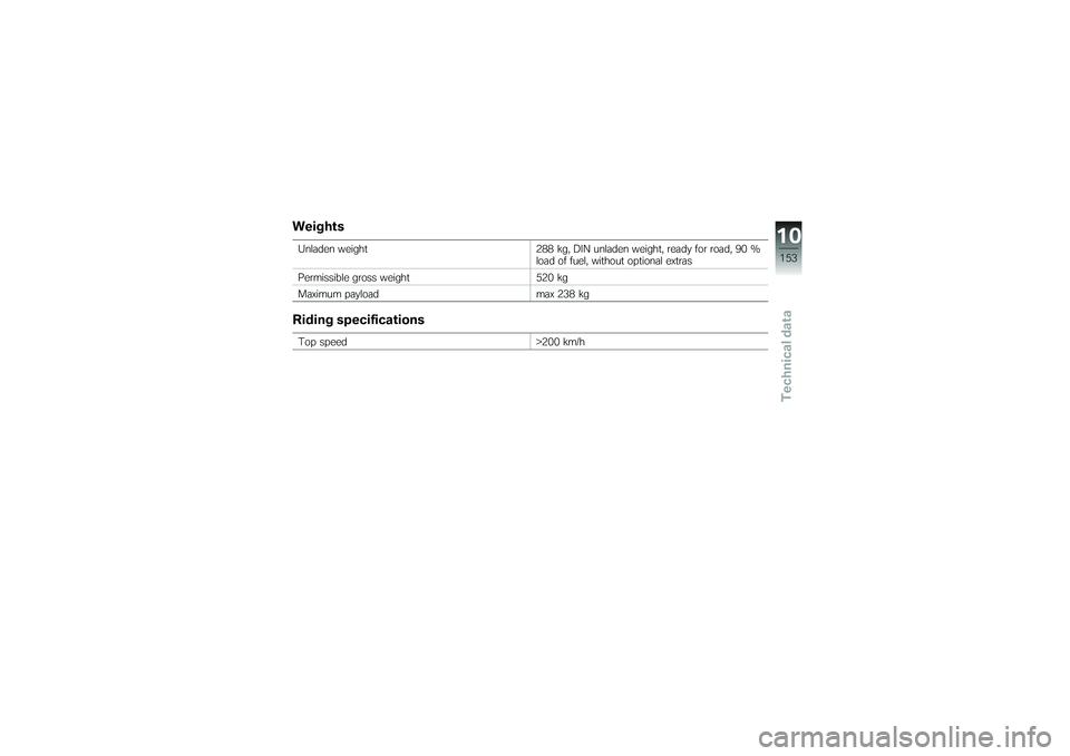 BMW MOTORRAD K 1200 GT 2007  Riders Manual (in English) WeightsUnladen weight288 kg, DIN unladen weight, ready for road, 90 %
load of fuel, without optional extras
Permissible gross weight 520 kg
Maximum payload max 238 kgRiding specificationsTop speed>200