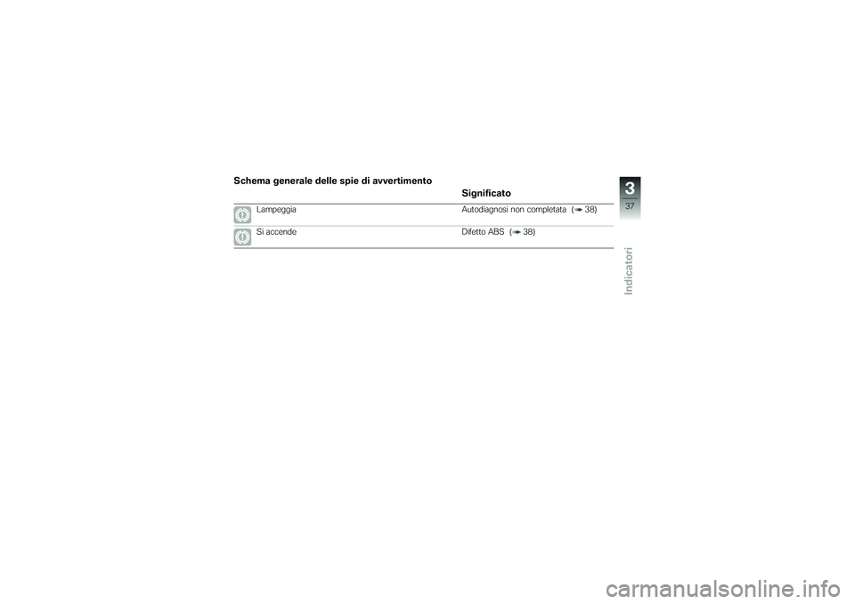 BMW MOTORRAD K 1200 GT 2007  Instruktionsbok (in Swedish) Schema generale delle spie di avvertimentoSignificato
Lampeggia Autodiagnosi non completata ( 38)
Si accende Difetto ABS ( 38)
337zIndicatori 
