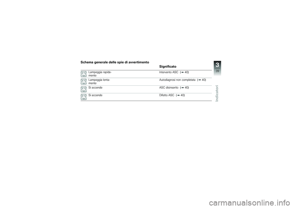 BMW MOTORRAD K 1200 GT 2007  Instruktionsbok (in Swedish) Schema generale delle spie di avvertimentoSignificato
Lampeggia rapida-
mente Intervento ASC ( 40)
Lampeggia lenta-
mente Autodiagnosi non completata ( 40)
Si accende ASC disinserito ( 40)
Si accende 