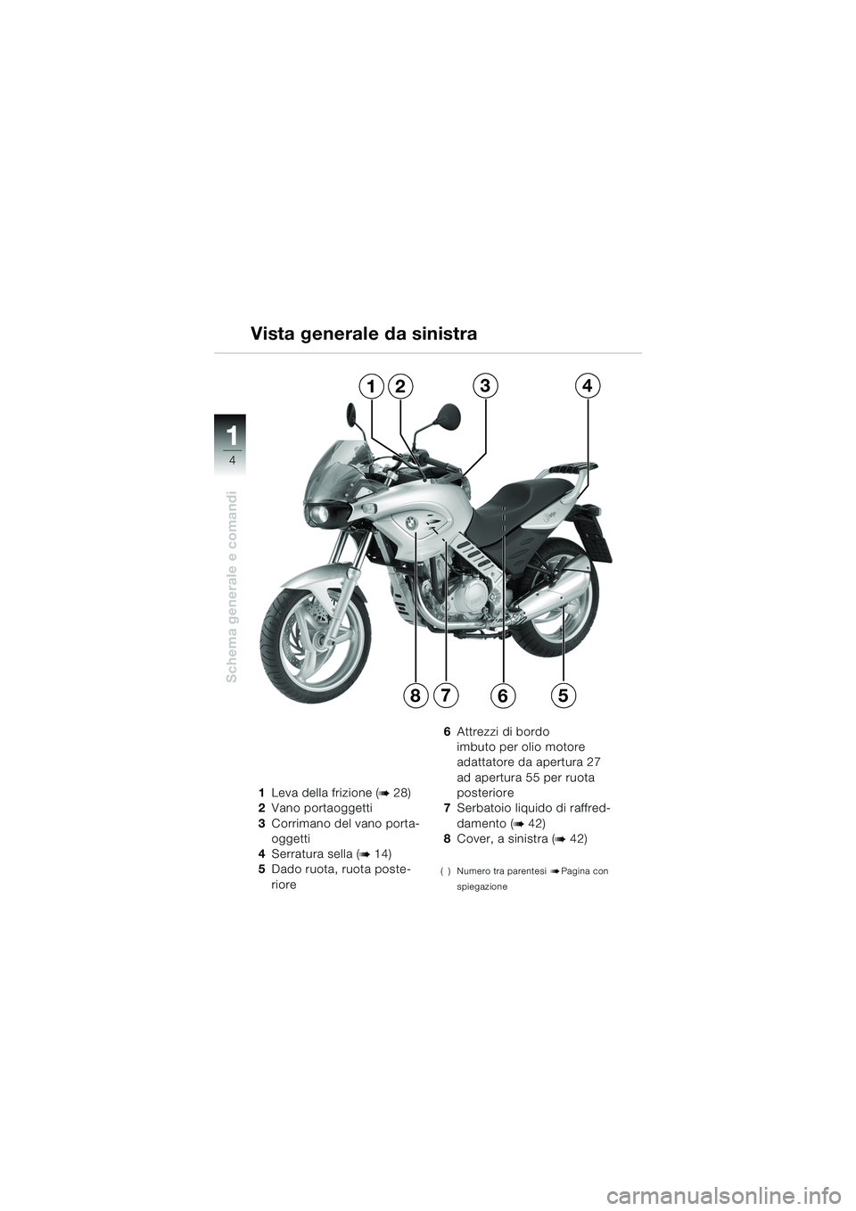 BMW MOTORRAD F 650 CS 2003  Libretto di uso e manutenzione (in Italian) 11
4
Schema generale e comandi
1Leva della frizione (b28)
2 Vano portaoggetti
3 Corrimano del vano porta-
oggetti
4 Serratura sella (
b14)
5 Dado ruota, ruota poste-
riore 6
Attrezzi di bordo
imbuto p