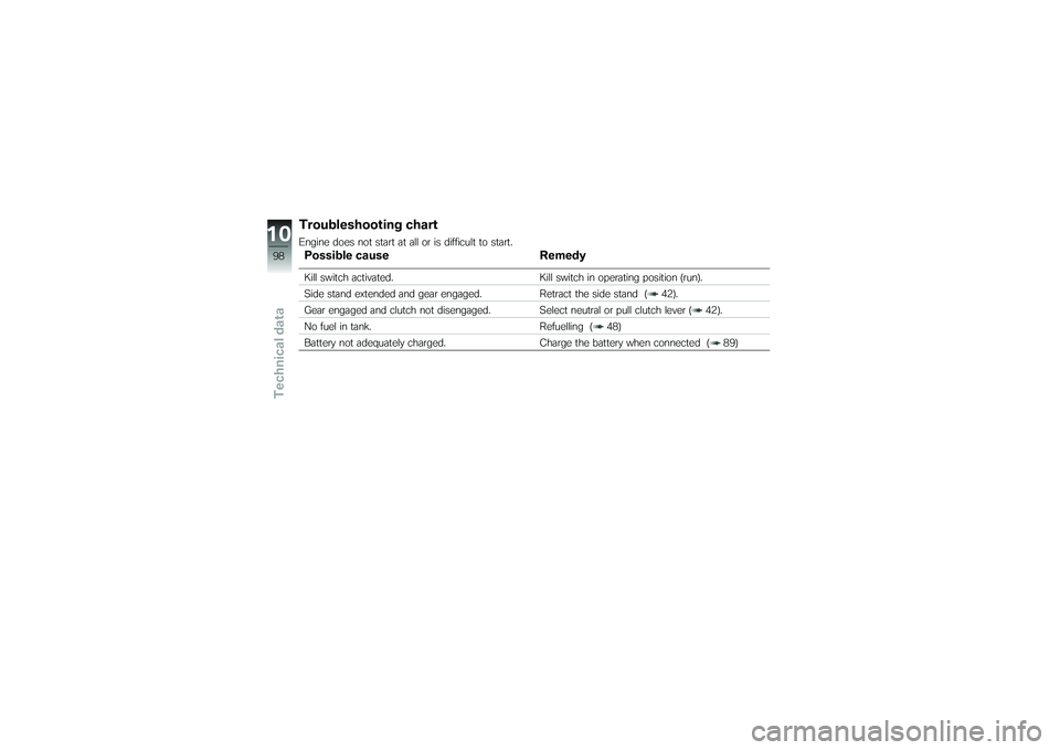 BMW MOTORRAD G 650 XCOUNTRY 2007  Riders Manual (in English) Troubleshooting chartEngine does not start at all or is difficult to start.Possible causeRemedyKill switch activated. Kill switch in operating position (run).
Side stand extended and gear engaged. Ret