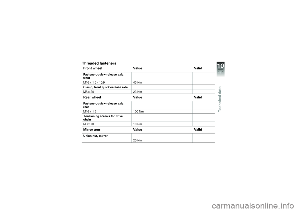 BMW MOTORRAD G 650 GS 2010  Riders Manual (in English) 
Threaded fasteners
Front wheel Value Valid
Fastener, quick-release axle,front
M16 x 1.5 - 10.945 Nm
Clamp, front quick-release axle
M8 x 2023 Nm
Rear wheel Value Valid
Fastener, quick-release axle,re