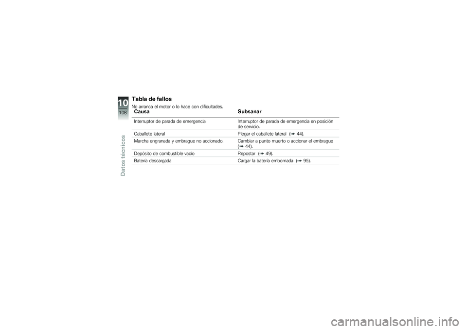 BMW MOTORRAD G 650 GS 2010  Manual de instrucciones (in Spanish) 
Tabla de fallos
No arranca el motor o lo hace con dificultades.CausaSubsanar
Interruptor de parada de emergencia Interruptor de parada de emergencia en posiciónde servicio.
Caballete lateralPlegar e