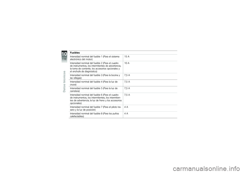 BMW MOTORRAD G 650 GS 2010  Manual de instrucciones (in Spanish) 
Fusibles
Intensidad nominal del fusible 1 (Para el sistemaelectrónico del motor)15 A
Intensidad nominal del fusible 2 (Para el cuadrode instrumentos, los intermitentes de advertencia,la toma de corr