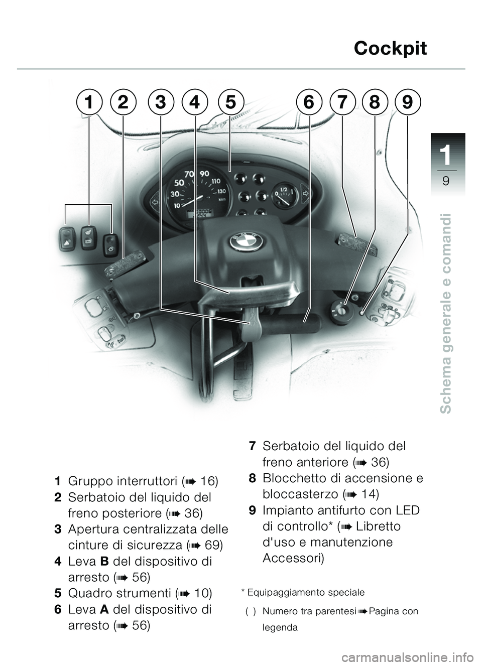 BMW MOTORRAD C1 2000  Libretto di uso e manutenzione (in Italian) 111
9
Schema generale e comandi
1Gruppo interruttori (b16)
2 Serbatoio del liquido del 
freno posteriore (
b36)
3 Apertura centralizzata delle 
cinture di sicurezza (
b69)
4 Leva  B del dispositivo di