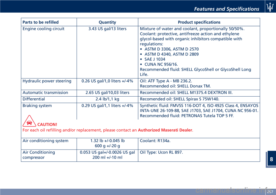 MASERATI GRANTURISMO 2020 Owners Manual Parts to be refilled Quantity Product specifications
Engine cooling circuit 3.43 US gal/13 liters Mixture of water and coolant, proportionally 50/50%.
Coolant: protective, antifreeze action and ethyle MASERATI GRANTURISMO 2020 Owners Manual Parts to be refilled Quantity Product specifications
Engine cooling circuit 3.43 US gal/13 liters Mixture of water and coolant, proportionally 50/50%.
Coolant: protective, antifreeze action and ethyle
