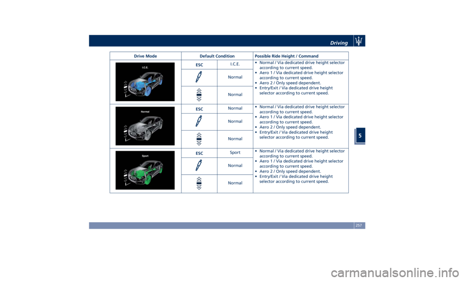 MASERATI LEVANTE 2019  Owners Manual Drive Mode Default Condition Possible Ride Height / Command
ESC I.C.E. • Normal / Via dedicated drive height selector
according to current speed.
• Aero1/Via dedicated drive height selector
accord