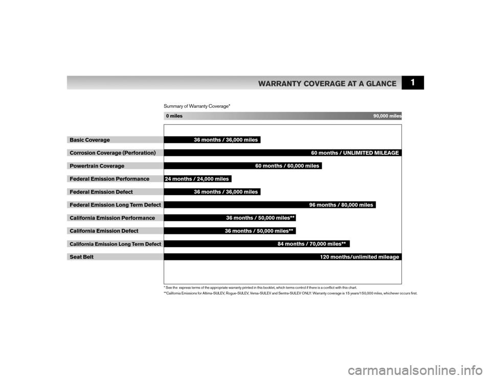 NISSAN VERSA HATCHBACK 2009 1.G Warranty Booklet 1
 Basic Coverage
  Corrosion Coverage (Perforation)
 Powertrain Coverage
  Federal Emission Performance
  Federal Emission Defect 
  Federal Emission Long Term Defect 
  California Emission Performan