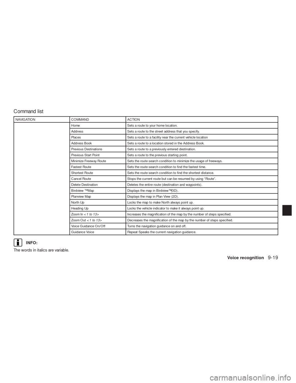 NISSAN ALTIMA COUPE 2010 D32 / 4.G Navigation Manual Command list
NAVIGATION COMMAND ACTION
Home Sets a route to your home location.
Address Sets a route to the street address that you specify.
Places Sets a route to a facility near the current vehicle 