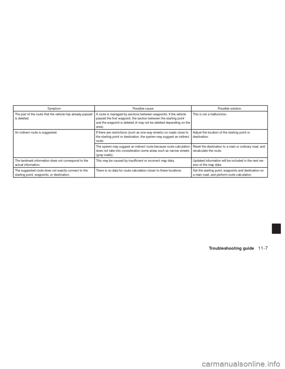 NISSAN ALTIMA COUPE 2010 D32 / 4.G Navigation Manual Symptom Possible cause Possible solution
The part of the route that the vehicle has already passed
is deleted.A route is managed by sections between waypoints. If the vehicle
passed the first waypoint NISSAN ALTIMA COUPE 2010 D32 / 4.G Navigation Manual Symptom Possible cause Possible solution
The part of the route that the vehicle has already passed
is deleted.A route is managed by sections between waypoints. If the vehicle
passed the first waypoint