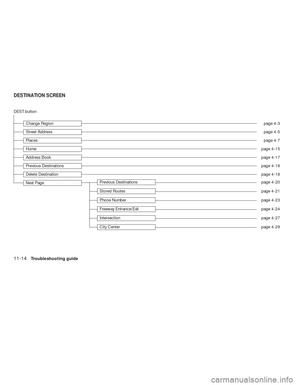 NISSAN ALTIMA COUPE 2010 D32 / 4.G Navigation Manual DEST button
Change Regionpage 4-3
Street Addresspage 4-5
Placespage 4-7
Homepage 4-15
Address Bookpage 4-17
Previous Destinationspage 4-18
Delete Destinationpage 4-18
Next PagePrevious Destinationspag