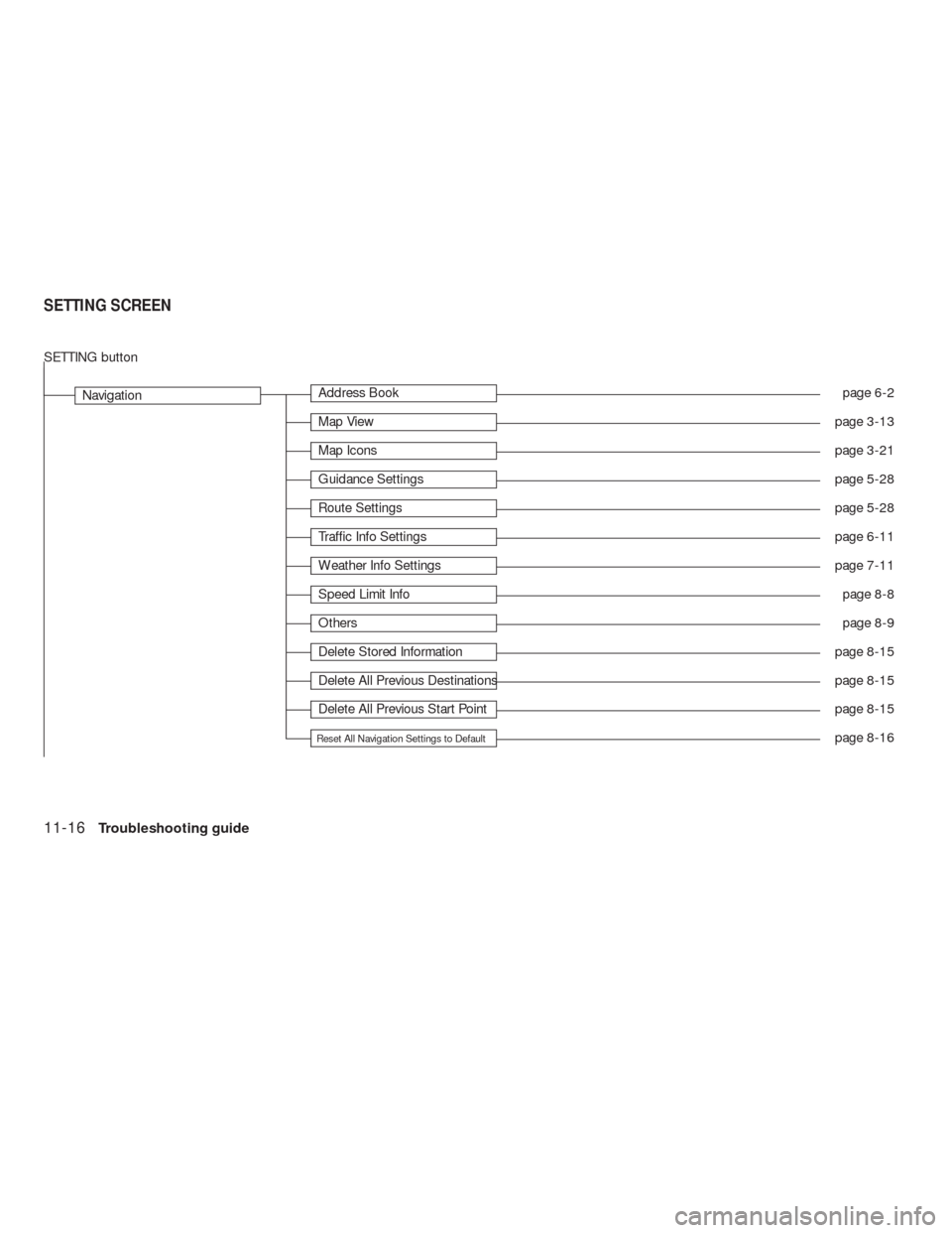 NISSAN ALTIMA COUPE 2010 D32 / 4.G Navigation Manual SETTING button
NavigationAddress Bookpage 6-2
Map Viewpage 3-13
Map Iconspage 3-21
Guidance Settingspage 5-28
Route Settingspage 5-28
Traffic Info Settingspage 6-11
Weather Info Settingspage 7-11
Spee