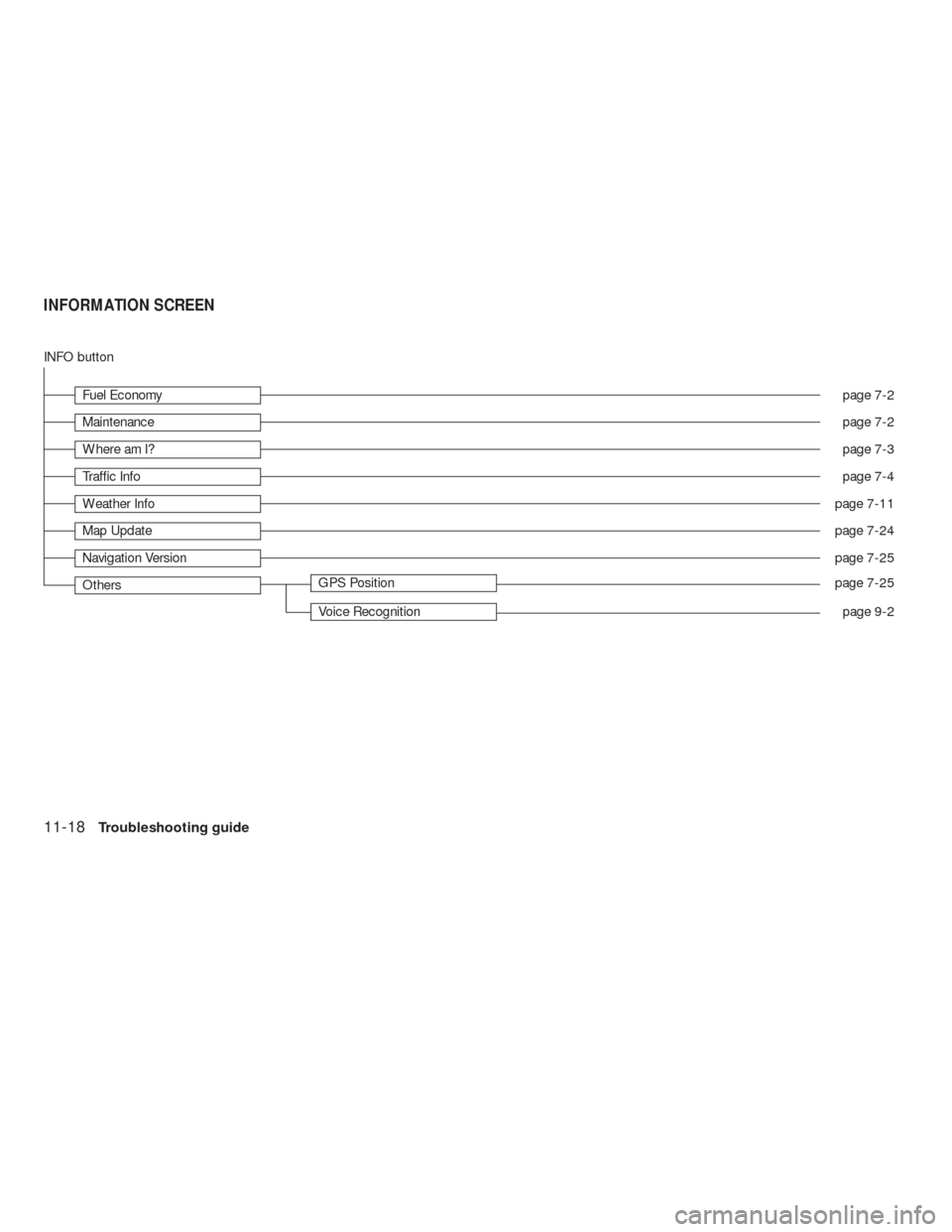 NISSAN ALTIMA COUPE 2010 D32 / 4.G Navigation Manual INFO button
Fuel Economypage 7-2
Maintenancepage 7-2
Where am I?page 7-3
Traffic Infopage 7-4
Weather Infopage 7-11
Map Updatepage 7-24
Navigation Versionpage 7-25
OthersGPS Positionpage 7-25
Voice Re