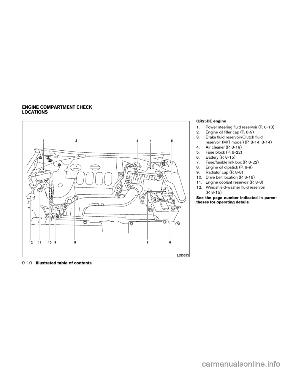 NISSAN ALTIMA COUPE 2010 D32 / 4.G Owners Manual QR25DE engine
1. Power steering fluid reservoir (P. 8-13)
2. Engine oil filler cap (P. 8-9)
3. Brake fluid reservoir/Clutch fluidreservoir (M/T model) (P. 8-14, 8-14)
4. Air cleaner (P. 8-19)
5. Fuse 