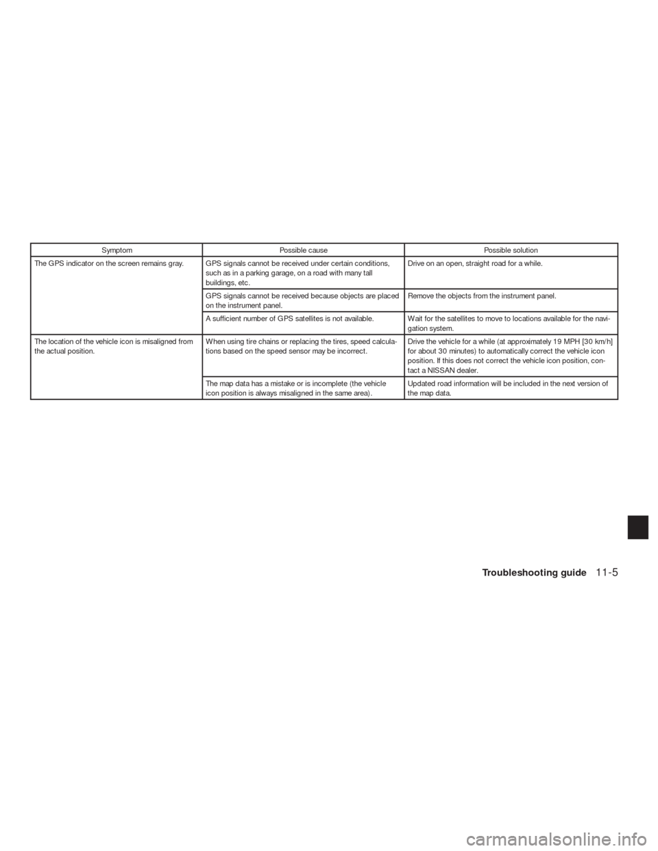 NISSAN ALTIMA HYBRID 2010 L32A / 4.G Navigation Manual Symptom Possible cause Possible solution
The GPS indicator on the screen remains gray. GPS signals cannot be received under certain conditions,
such as in a parking garage, on a road with many tall
bu