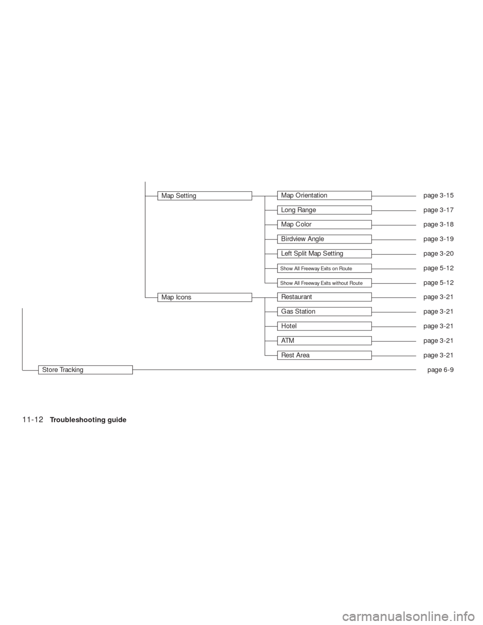 NISSAN ALTIMA HYBRID 2010 L32A / 4.G Navigation Manual Map SettingMap Orientationpage 3-15
Long Rangepage 3-17
Map Colorpage 3-18
Birdview Anglepage 3-19
Left Split Map Settingpage 3-20
Show All Freeway Exits on Routepage 5-12
Show All Freeway Exits witho