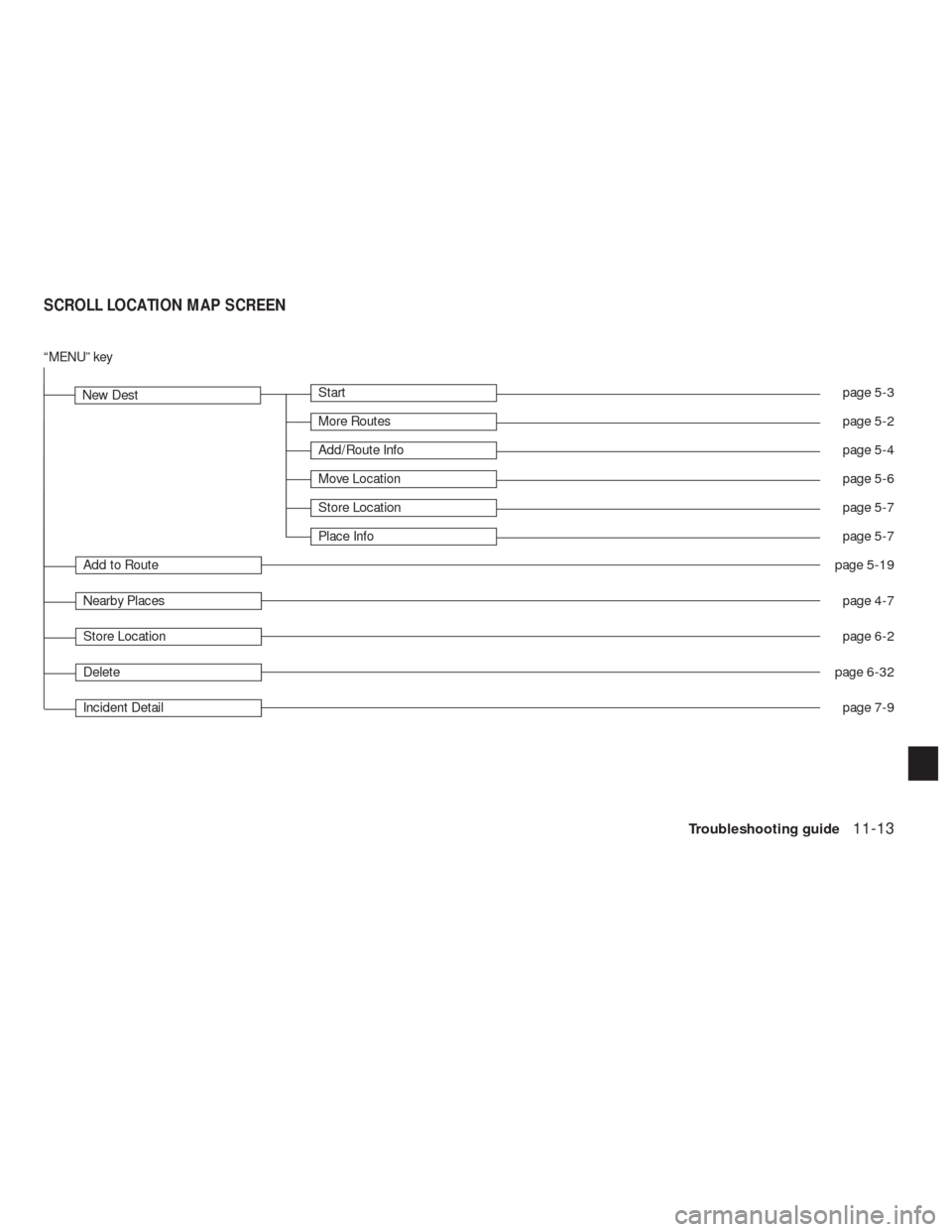 NISSAN ALTIMA HYBRID 2010 L32A / 4.G Navigation Manual “MENU” key
New DestStartpage 5-3
More Routespage 5-2
Add/Route Infopage 5-4
Move Locationpage 5-6
Store Locationpage 5-7
Place Infopage 5-7
Add to Routepage 5-19
Nearby Placespage 4-7
Store Locati