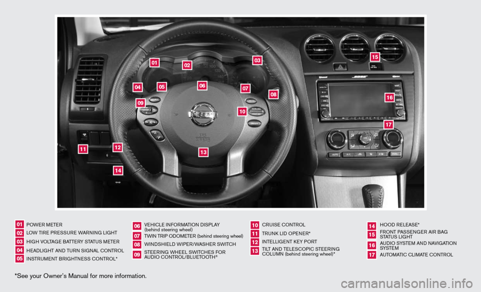 NISSAN ALTIMA HYBRID 2010 L32A / 4.G Quick Reference Guide *See your Owner’s Manual for more information.
POWeR M eTeR
LOW Ti Re PR eSS uRe WAR ninG Li GHT
H iGH VOLTAG e BATTeRy STATu S MeTeR
H eAd LiGHT And Tu Rn S iG nAL c OnTROL
in STR uM enT BR iGHTne 