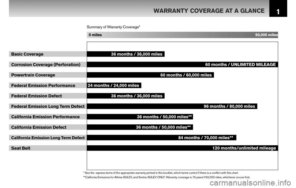 NISSAN CUBE 2010 3.G Warranty Booklet 