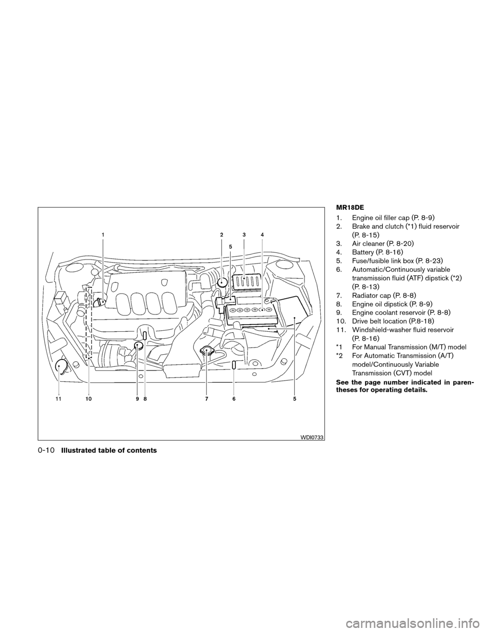 NISSAN VERSA HATCHBACK 2010 1.G Owners Manual MR18DE
1. Engine oil filler cap (P. 8-9)
2. Brake and clutch (*1) fluid reservoir(P. 8-15)
3. Air cleaner (P. 8-20)
4. Battery (P. 8-16)
5. Fuse/fusible link box (P. 8-23)
6. Automatic/Continuously va