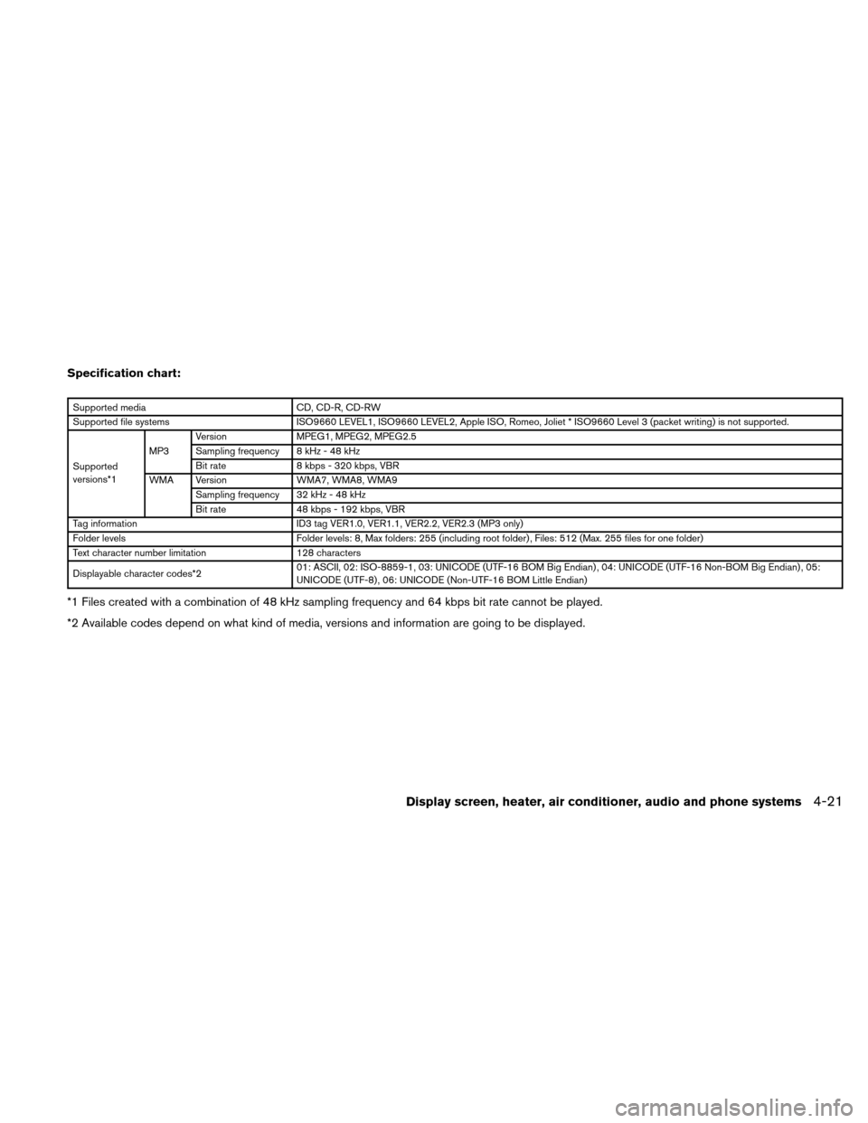 NISSAN VERSA HATCHBACK 2010 1.G Owners Manual Specification chart:
Supported mediaCD, CD-R, CD-RW
Supported file systems ISO9660 LEVEL1, ISO9660 LEVEL2, Apple ISO, Romeo, Joliet * ISO9660 Level 3 (packet writing) is not supported.
Supported
versi NISSAN VERSA HATCHBACK 2010 1.G Owners Manual Specification chart:
Supported mediaCD, CD-R, CD-RW
Supported file systems ISO9660 LEVEL1, ISO9660 LEVEL2, Apple ISO, Romeo, Joliet * ISO9660 Level 3 (packet writing) is not supported.
Supported
versi