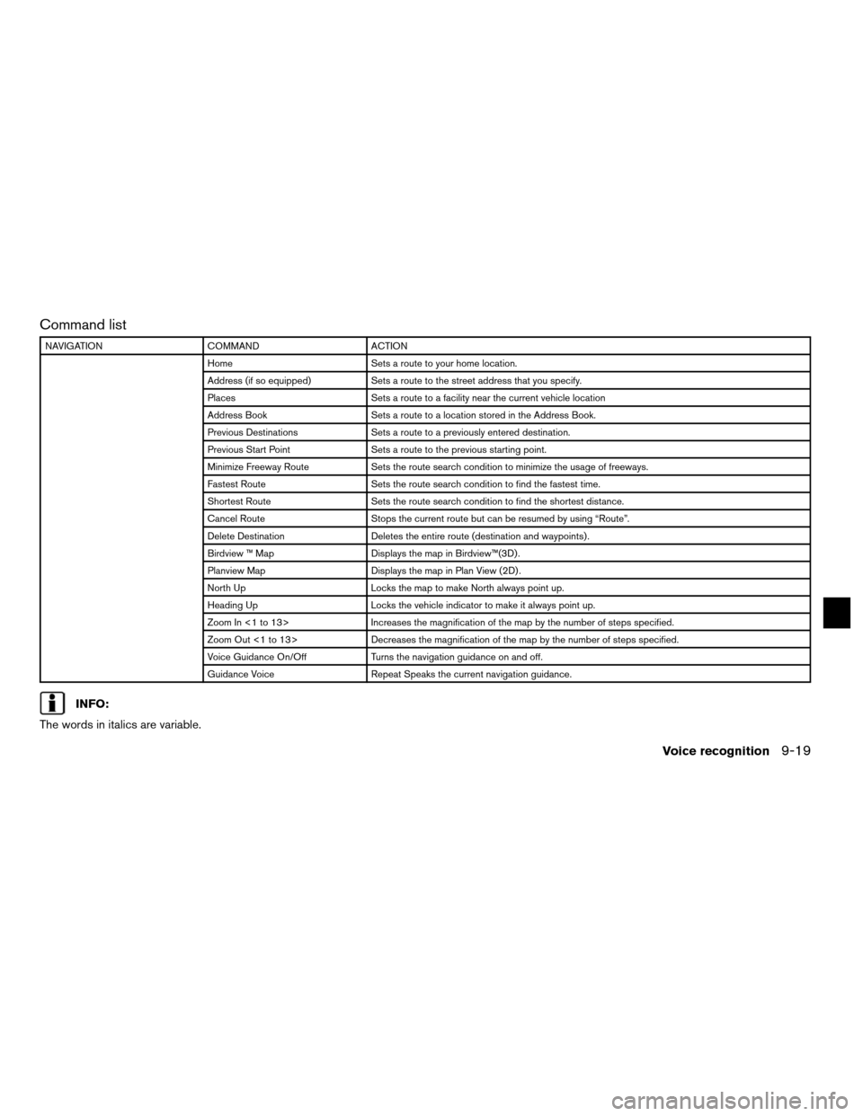 NISSAN ALTIMA HYBRID 2011 L32A / 4.G Navigation Manual Command list
NAVIGATIONCOMMAND ACTION
Home Sets a route to your home location.
Address (if so equipped) Sets a route to the street address that you specify.
Places Sets a route to a facility near the 
