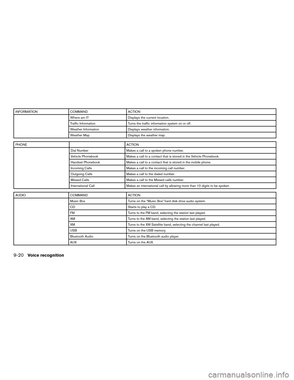NISSAN ALTIMA HYBRID 2011 L32A / 4.G Navigation Manual INFORMATIONCOMMAND ACTION
Where am I? Displays the current location.
Traffic Information Turns the traffic information system on or off.
Weather Information Displays weather information.
Weather Map D