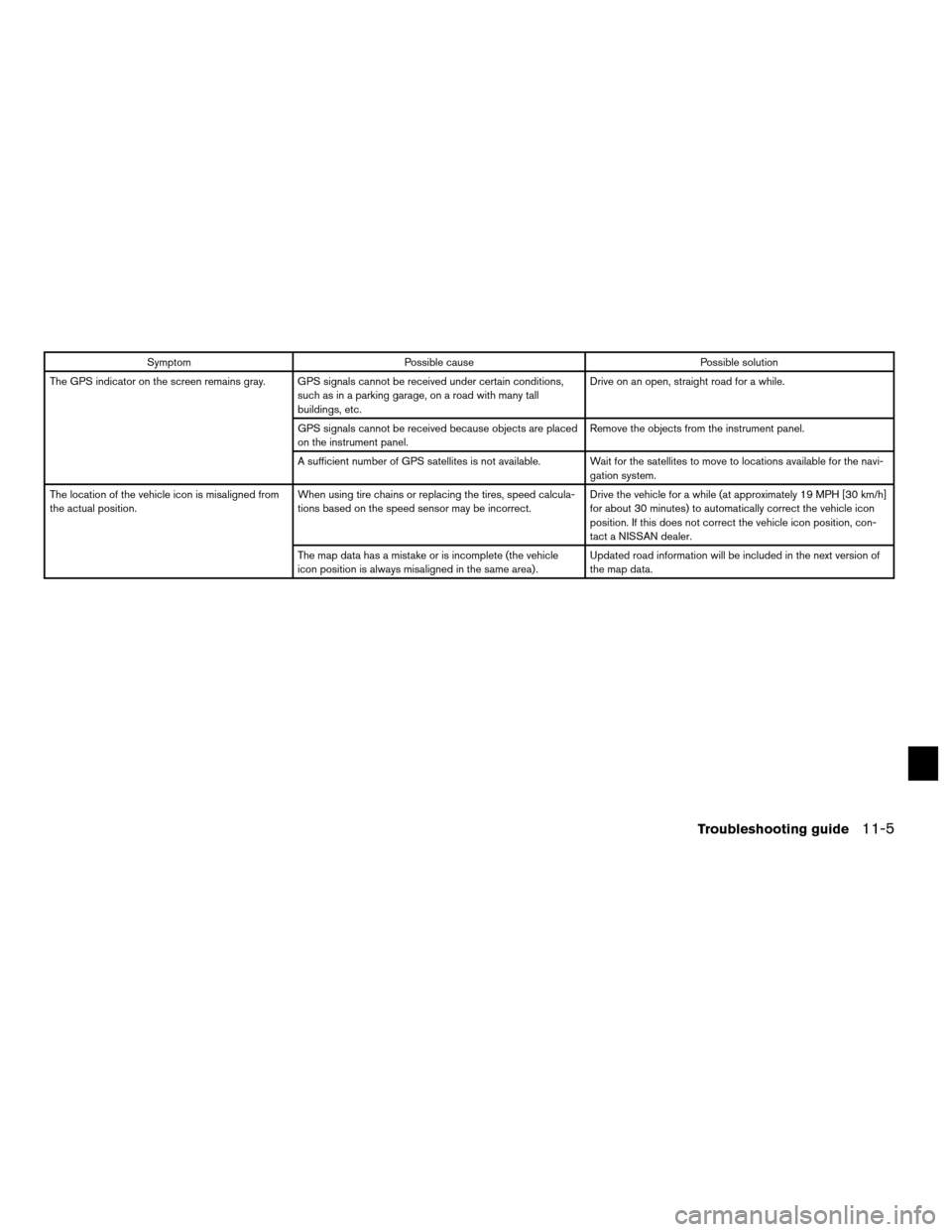 NISSAN ALTIMA HYBRID 2011 L32A / 4.G Navigation Manual SymptomPossible cause Possible solution
The GPS indicator on the screen remains gray. GPS signals cannot be received under certain conditions, such as in a parking garage, on a road with many tall
bui