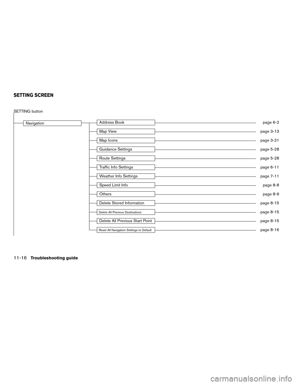 NISSAN ALTIMA HYBRID 2011 L32A / 4.G Navigation Manual SETTING button
NavigationAddress Bookpage 6-2
Map Viewpage 3-13
Map Iconspage 3-21
Guidance Settingspage 5-28
Route Settingspage 5-28
Traffic Info Settingspage 6-11
Weather Info Settingspage 7-11
Spee